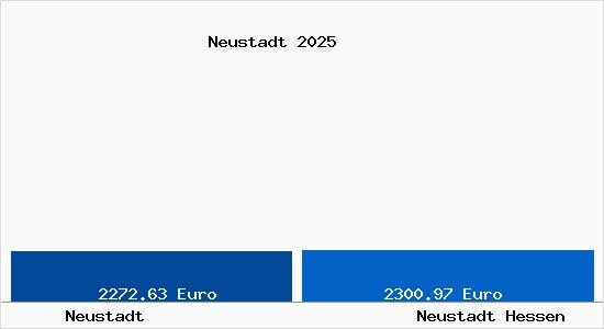 Vergleich Immobilienpreise Neustadt Hessen mit Neustadt Hessen Neustadt