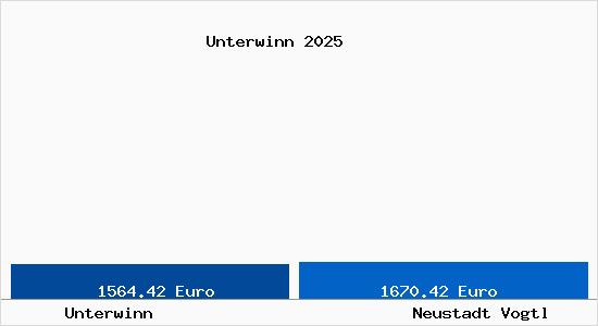 Vergleich Immobilienpreise Neustadt Vogtl mit Neustadt Vogtl Unterwinn