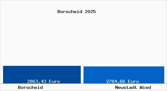 Vergleich Immobilienpreise Neustadt Wied mit Neustadt Wied Borscheid