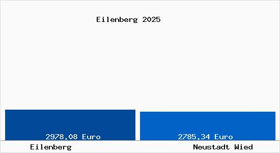 Vergleich Immobilienpreise Neustadt Wied mit Neustadt Wied Eilenberg