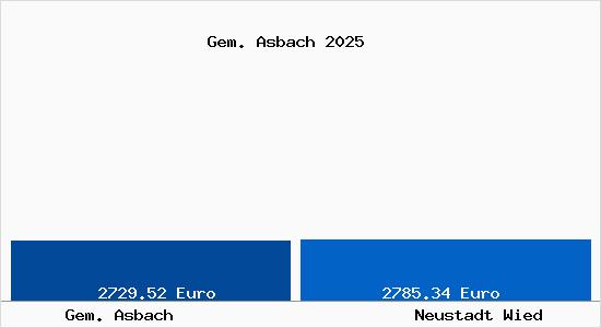 Vergleich Immobilienpreise Neustadt Wied mit Neustadt Wied Gem. Asbach