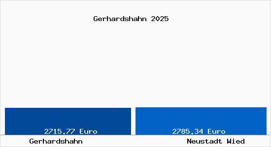 Vergleich Immobilienpreise Neustadt Wied mit Neustadt Wied Gerhardshahn
