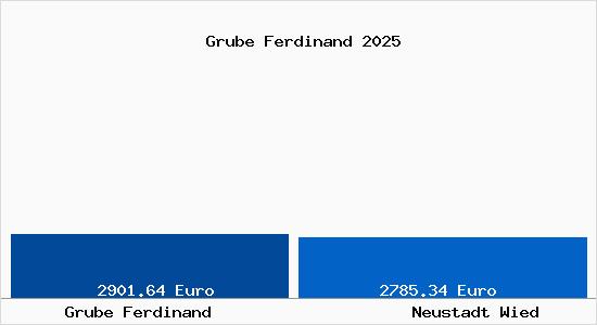 Vergleich Immobilienpreise Neustadt Wied mit Neustadt Wied Grube Ferdinand
