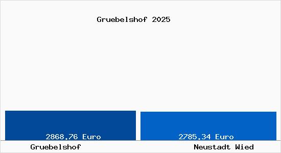 Vergleich Immobilienpreise Neustadt Wied mit Neustadt Wied Gruebelshof