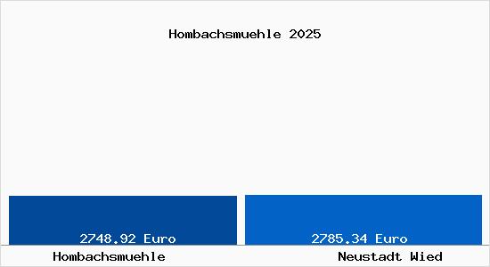 Vergleich Immobilienpreise Neustadt Wied mit Neustadt Wied Hombachsmuehle