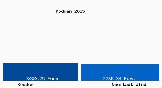 Vergleich Immobilienpreise Neustadt Wied mit Neustadt Wied Kodden