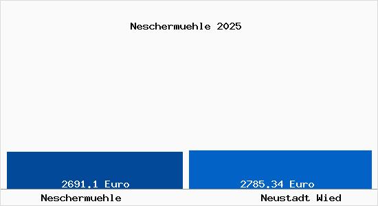 Vergleich Immobilienpreise Neustadt Wied mit Neustadt Wied Neschermuehle