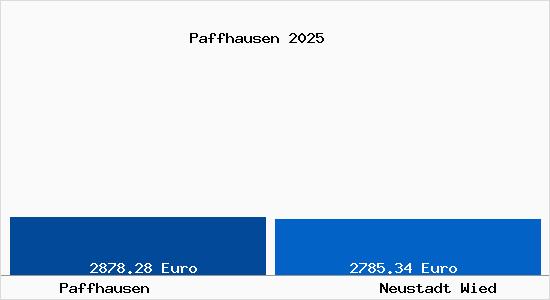 Vergleich Immobilienpreise Neustadt Wied mit Neustadt Wied Paffhausen