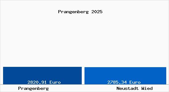 Vergleich Immobilienpreise Neustadt Wied mit Neustadt Wied Prangenberg