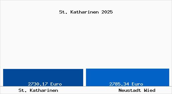 Vergleich Immobilienpreise Neustadt Wied mit Neustadt Wied St. Katharinen