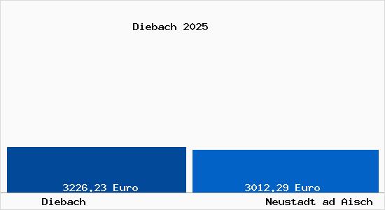 Vergleich Immobilienpreise Neustadt ad Aisch mit Neustadt ad Aisch Diebach