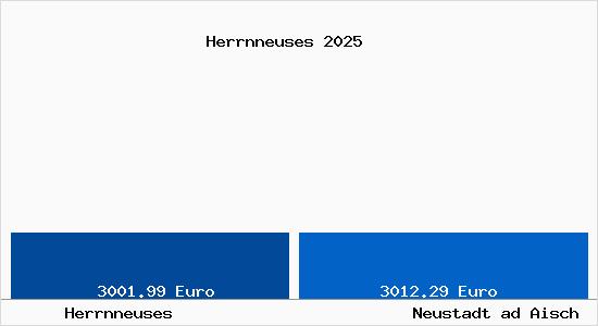 Vergleich Immobilienpreise Neustadt ad Aisch mit Neustadt ad Aisch Herrnneuses