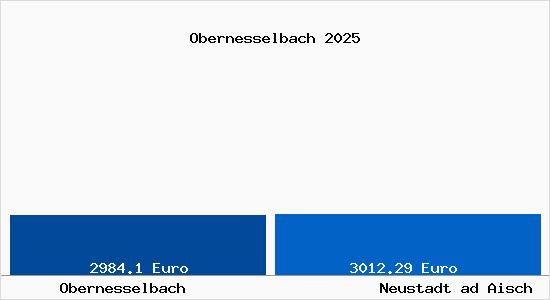 Vergleich Immobilienpreise Neustadt ad Aisch mit Neustadt ad Aisch Obernesselbach
