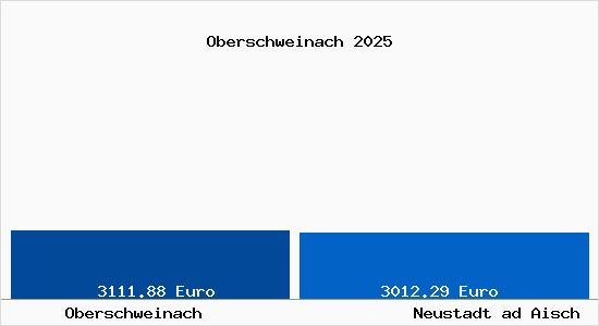 Vergleich Immobilienpreise Neustadt ad Aisch mit Neustadt ad Aisch Oberschweinach
