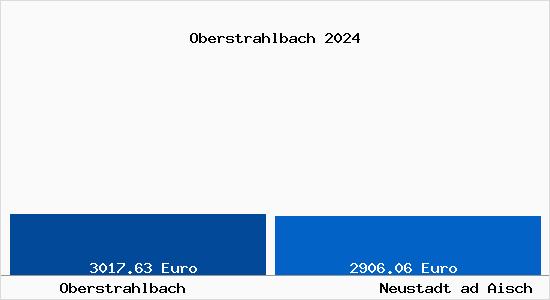 Vergleich Immobilienpreise Neustadt ad Aisch mit Neustadt ad Aisch Oberstrahlbach