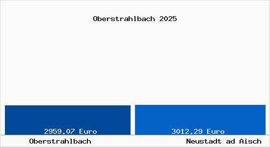 Vergleich Immobilienpreise Neustadt ad Aisch mit Neustadt ad Aisch Oberstrahlbach