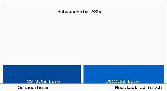Vergleich Immobilienpreise Neustadt ad Aisch mit Neustadt ad Aisch Schauerheim