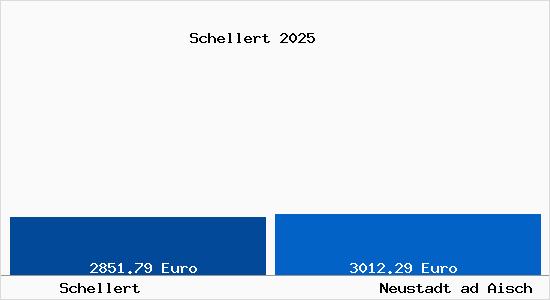 Vergleich Immobilienpreise Neustadt ad Aisch mit Neustadt ad Aisch Schellert