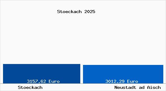 Vergleich Immobilienpreise Neustadt ad Aisch mit Neustadt ad Aisch Stoeckach