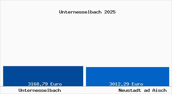 Vergleich Immobilienpreise Neustadt ad Aisch mit Neustadt ad Aisch Unternesselbach