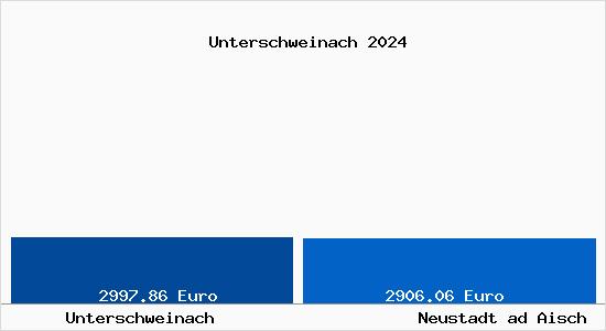 Vergleich Immobilienpreise Neustadt ad Aisch mit Neustadt ad Aisch Unterschweinach