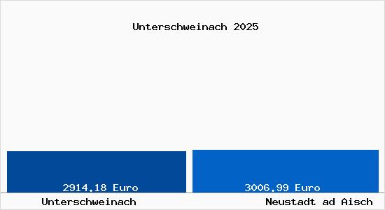 Vergleich Immobilienpreise Neustadt ad Aisch mit Neustadt ad Aisch Unterschweinach