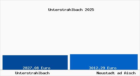 Vergleich Immobilienpreise Neustadt ad Aisch mit Neustadt ad Aisch Unterstrahlbach