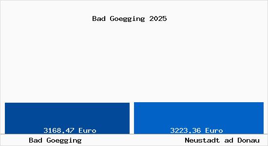 Vergleich Immobilienpreise Neustadt ad Donau mit Neustadt ad Donau Bad Goegging