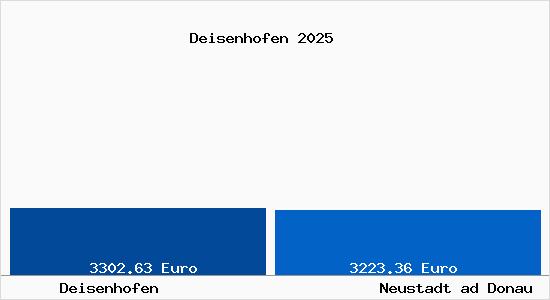 Vergleich Immobilienpreise Neustadt ad Donau mit Neustadt ad Donau Deisenhofen