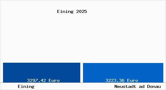 Vergleich Immobilienpreise Neustadt ad Donau mit Neustadt ad Donau Eining