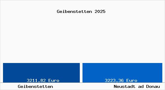 Vergleich Immobilienpreise Neustadt ad Donau mit Neustadt ad Donau Geibenstetten