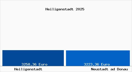 Vergleich Immobilienpreise Neustadt ad Donau mit Neustadt ad Donau Heiligenstadt