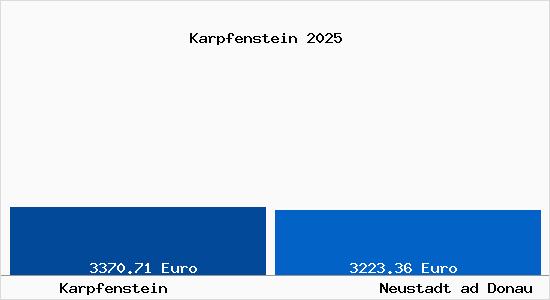 Vergleich Immobilienpreise Neustadt ad Donau mit Neustadt ad Donau Karpfenstein