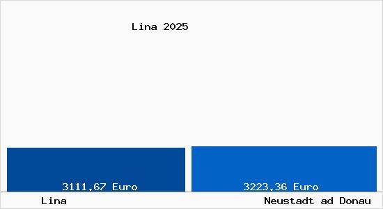 Vergleich Immobilienpreise Neustadt ad Donau mit Neustadt ad Donau Lina