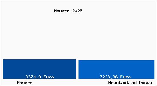 Vergleich Immobilienpreise Neustadt ad Donau mit Neustadt ad Donau Mauern