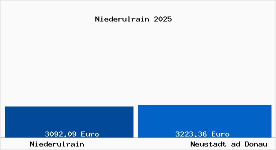 Vergleich Immobilienpreise Neustadt ad Donau mit Neustadt ad Donau Niederulrain