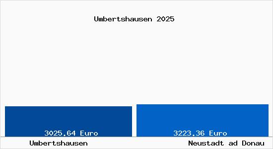 Vergleich Immobilienpreise Neustadt ad Donau mit Neustadt ad Donau Umbertshausen
