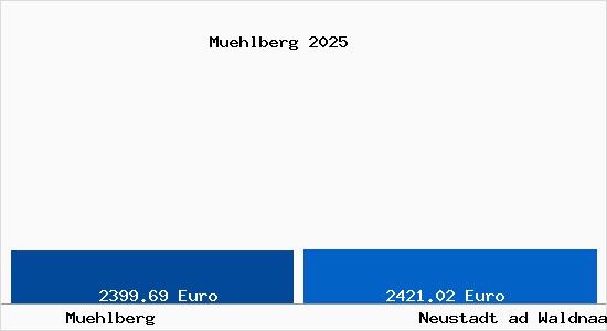 Vergleich Immobilienpreise Neustadt ad Waldnaab mit Neustadt ad Waldnaab Muehlberg