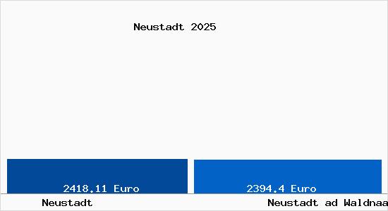 Vergleich Immobilienpreise Neustadt ad Waldnaab mit Neustadt ad Waldnaab Neustadt