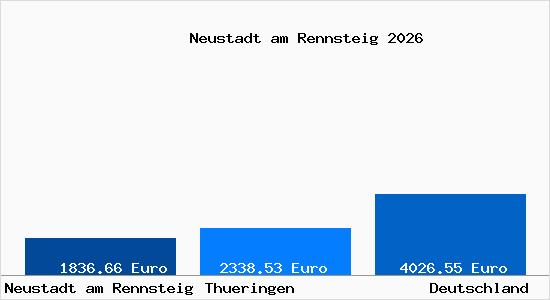 Aktuelle Immobilienpreise in Neustadt am Rennsteig