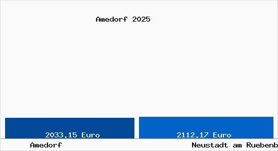 Vergleich Immobilienpreise Neustadt am R&uuml;benberge mit Neustadt am R&uuml;benberge Amedorf