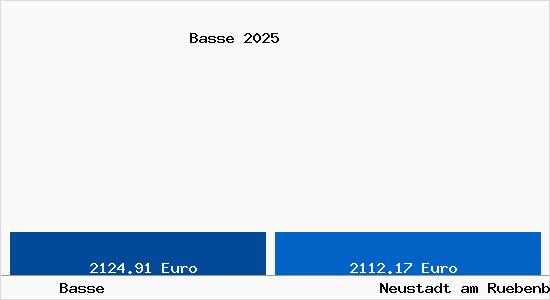 Vergleich Immobilienpreise Neustadt am R&uuml;benberge mit Neustadt am R&uuml;benberge Basse