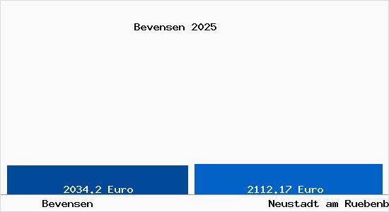 Vergleich Immobilienpreise Neustadt am R&uuml;benberge mit Neustadt am R&uuml;benberge Bevensen