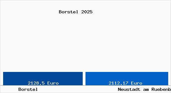 Vergleich Immobilienpreise Neustadt am R&uuml;benberge mit Neustadt am R&uuml;benberge Borstel