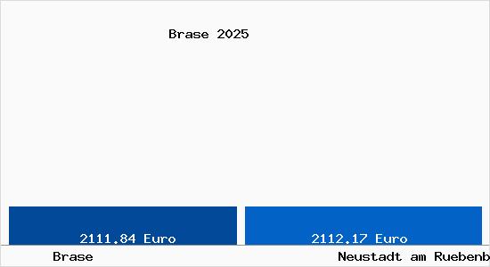 Vergleich Immobilienpreise Neustadt am R&uuml;benberge mit Neustadt am R&uuml;benberge Brase