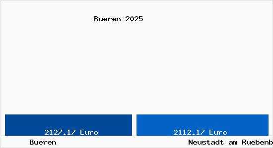 Vergleich Immobilienpreise Neustadt am R&uuml;benberge mit Neustadt am R&uuml;benberge Bueren
