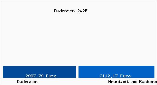 Vergleich Immobilienpreise Neustadt am R&uuml;benberge mit Neustadt am R&uuml;benberge Dudensen