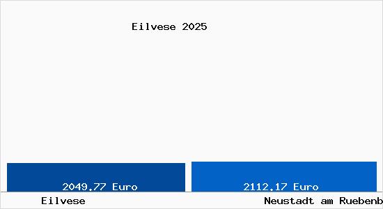 Vergleich Immobilienpreise Neustadt am R&uuml;benberge mit Neustadt am R&uuml;benberge Eilvese