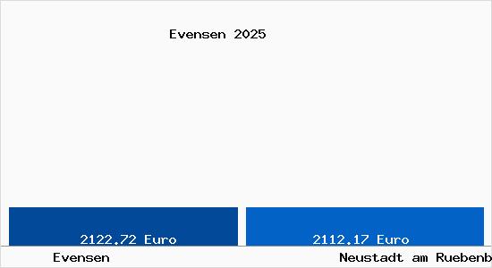 Vergleich Immobilienpreise Neustadt am R&uuml;benberge mit Neustadt am R&uuml;benberge Evensen