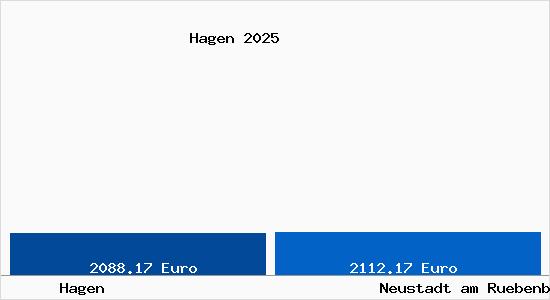Vergleich Immobilienpreise Neustadt am R&uuml;benberge mit Neustadt am R&uuml;benberge Hagen